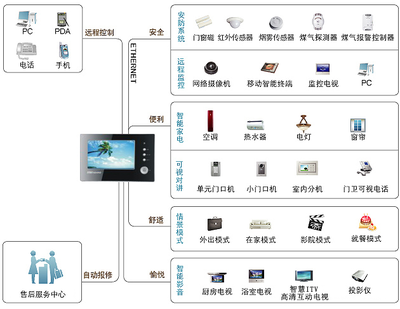 智慧社區(qū)安防電子功能方案 構(gòu)建一體化、智能化的社區(qū)安全防護(hù)體系